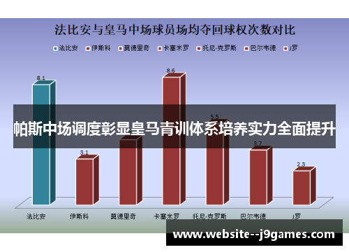 帕斯中场调度彰显皇马青训体系培养实力全面提升 帕斯中场调度彰显皇马青训体系培养实力全面提升